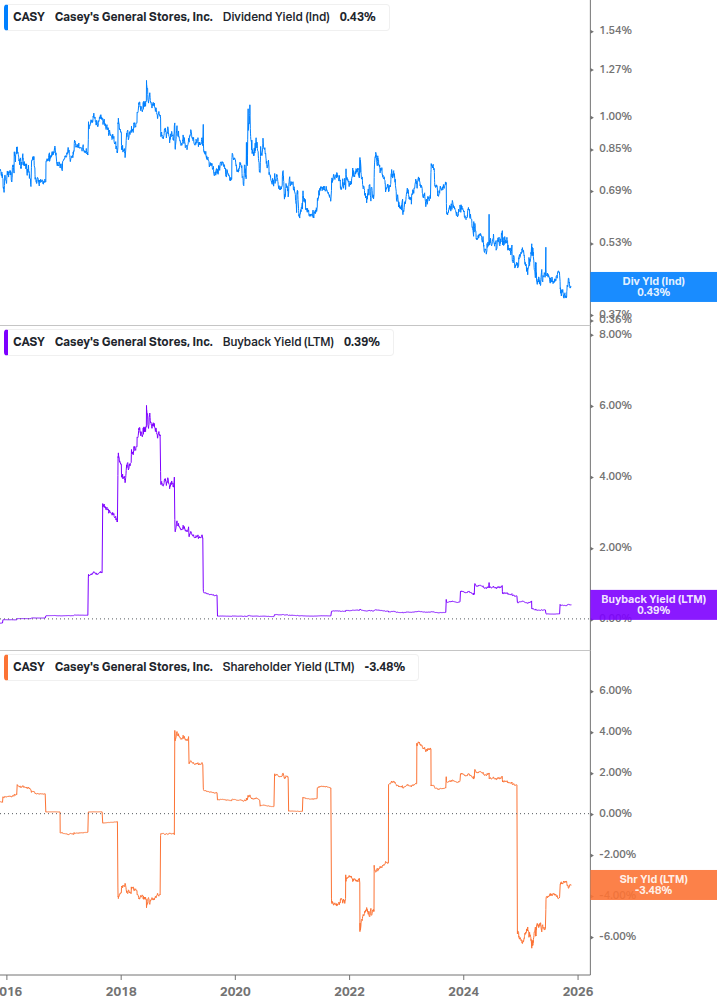 Shareholder Yield Chart