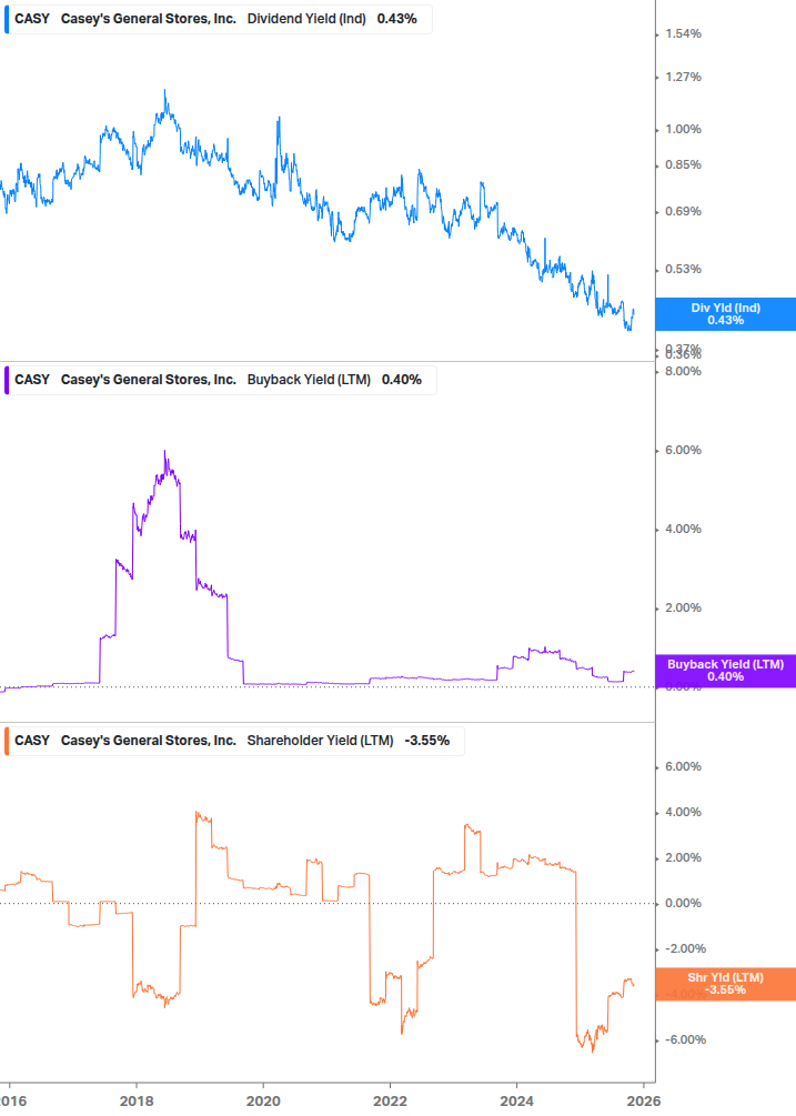 Shareholder Yield Chart