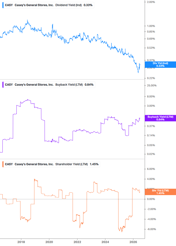 Shareholder Yield Chart