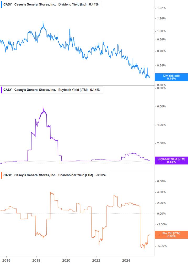 Shareholder Yield Chart