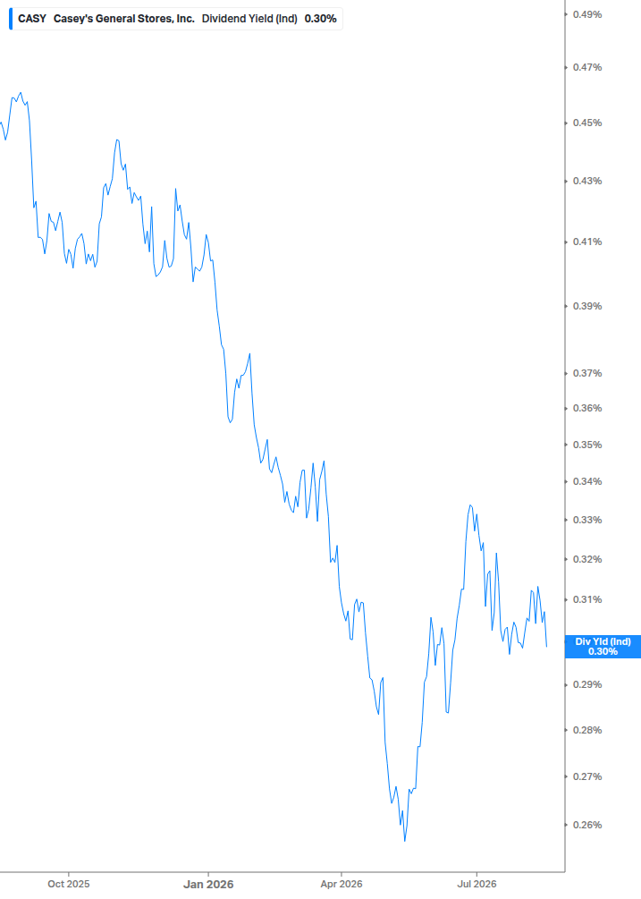 Dividend Yield Chart