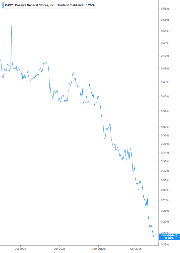 Dividend Yield Chart