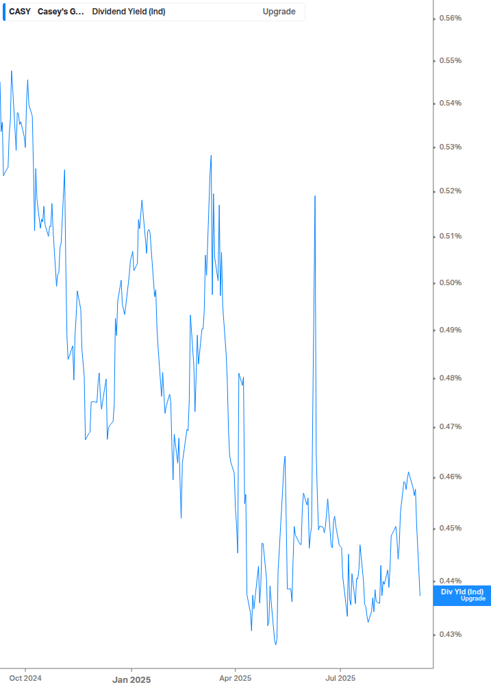 Dividend Yield Chart