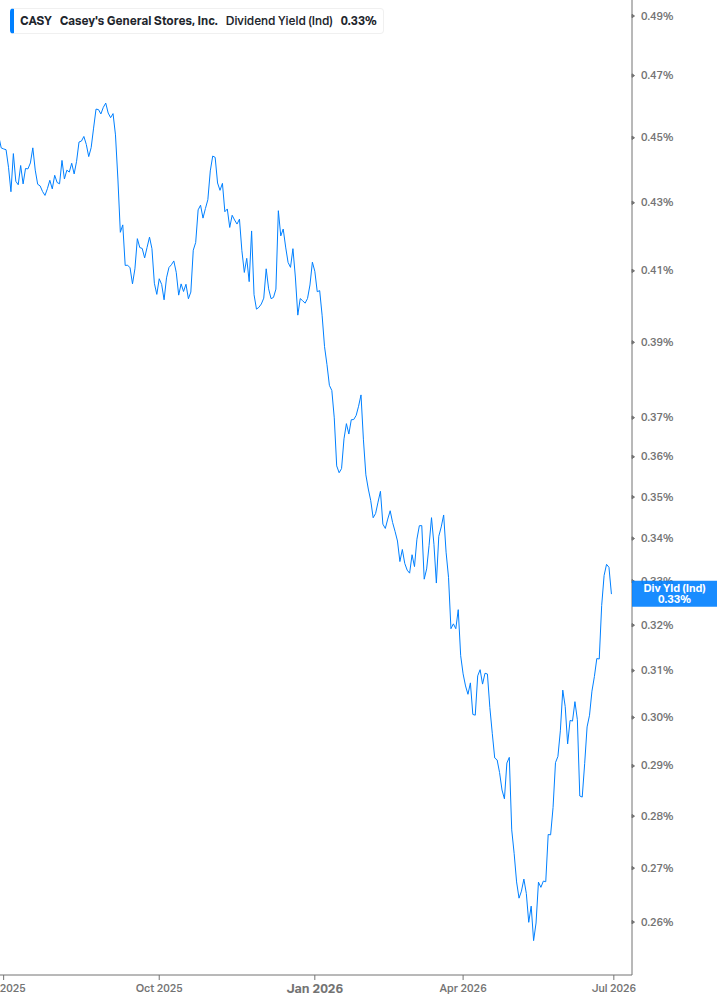 Dividend Yield Chart