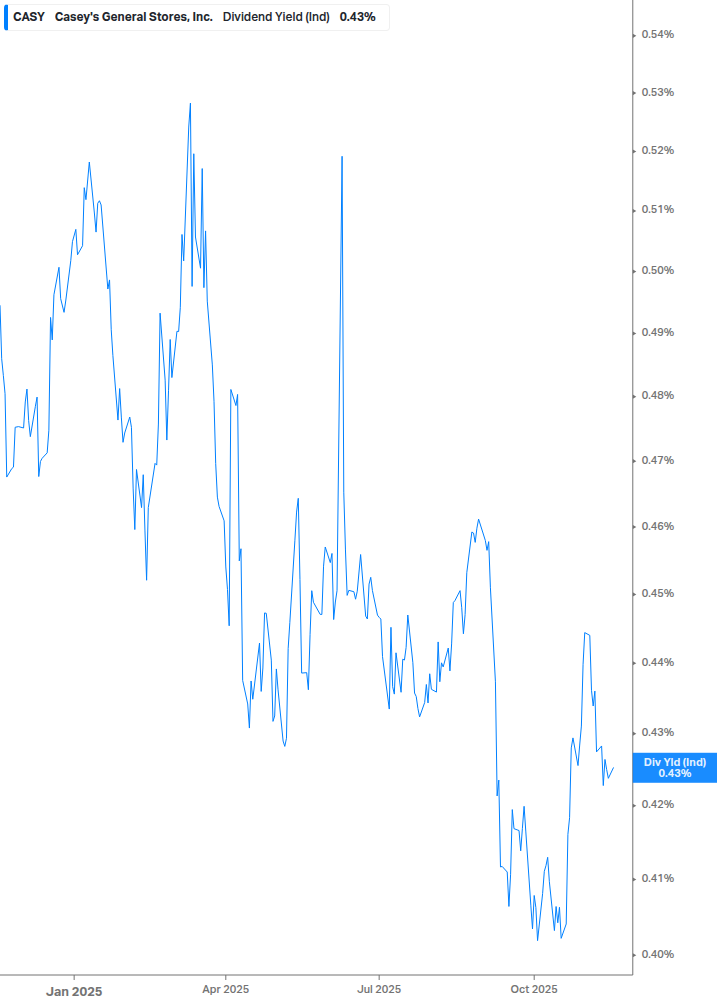 Dividend Yield Chart
