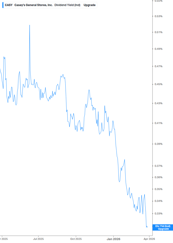 Dividend Yield Chart