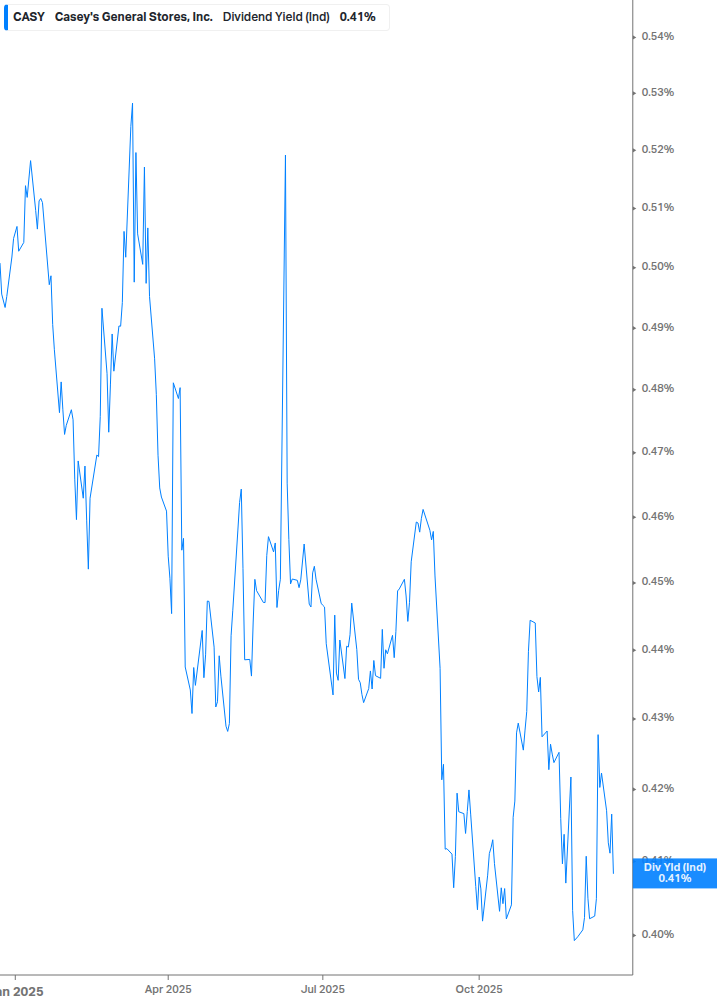Dividend Yield Chart