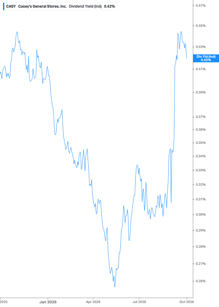 Dividend Yield Chart