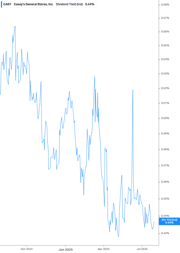 Dividend Yield Chart