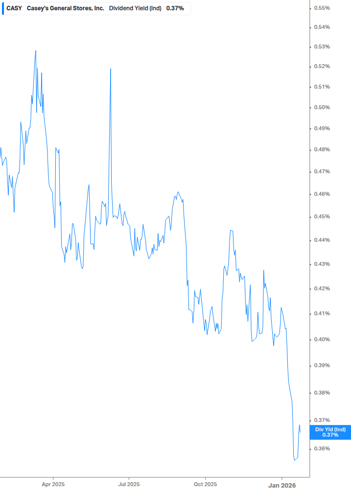 Dividend Yield Chart