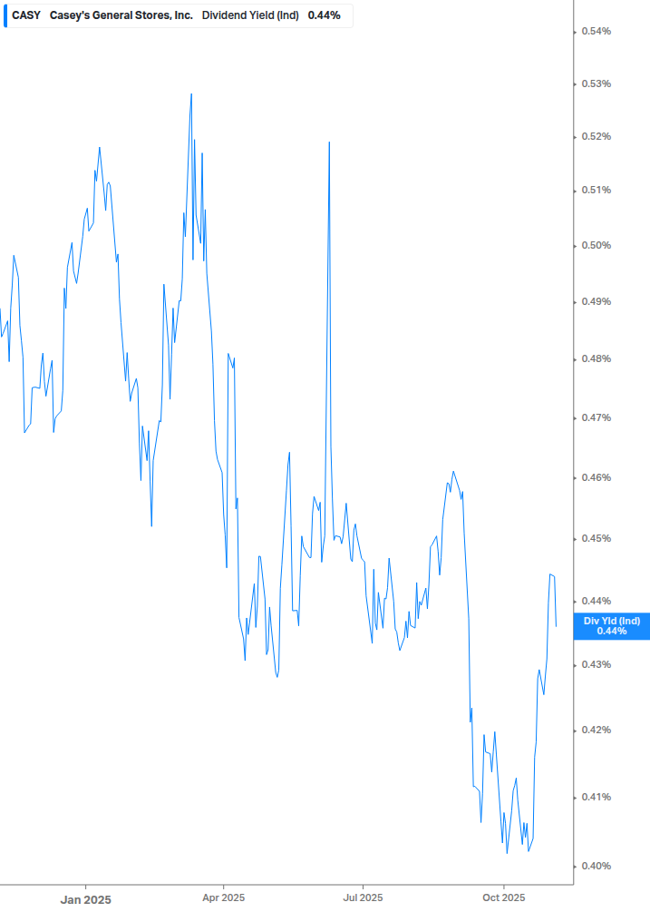 Dividend Yield Chart