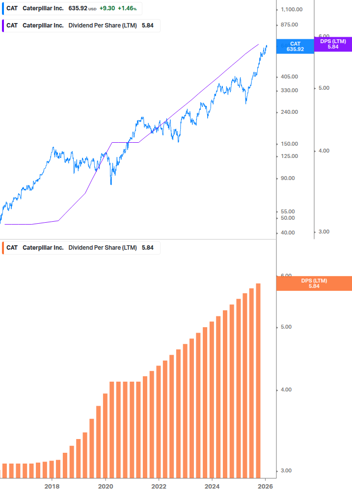 Dividend Growth Chart