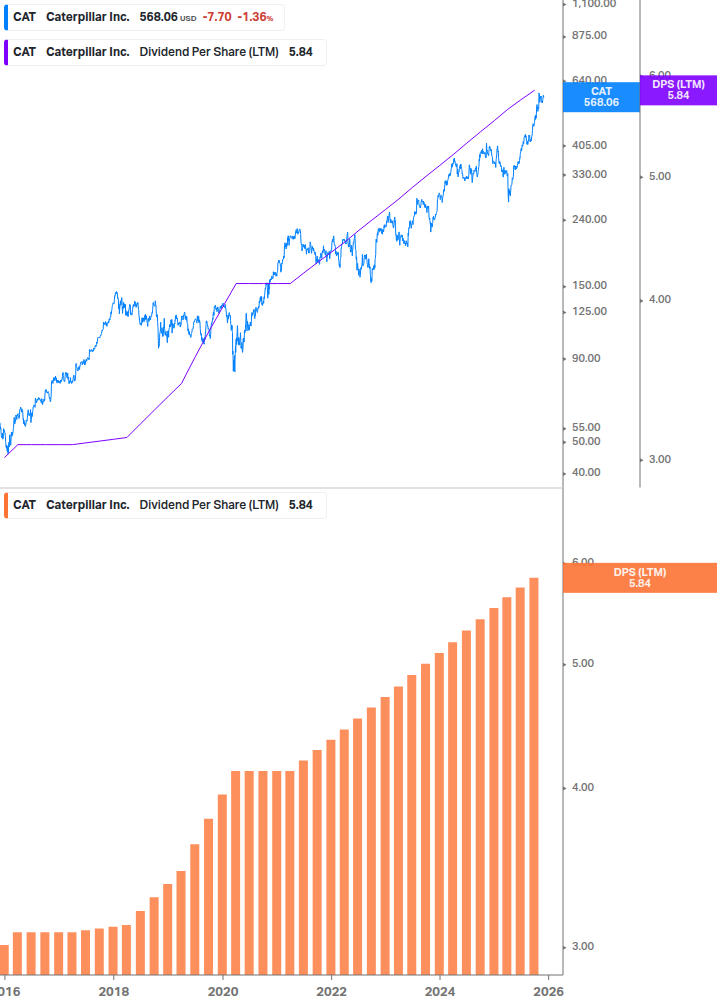 Dividend Growth Chart