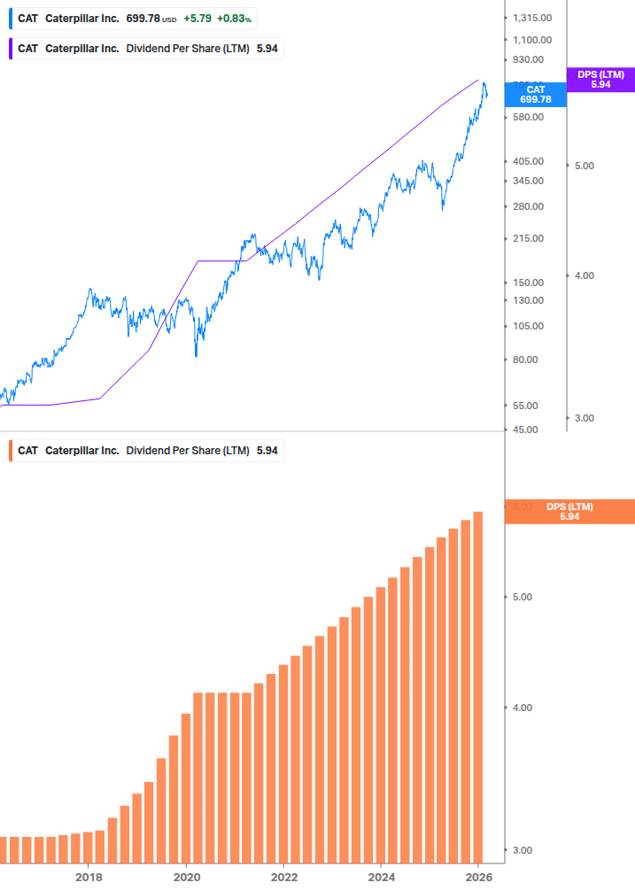 Dividend Growth Chart