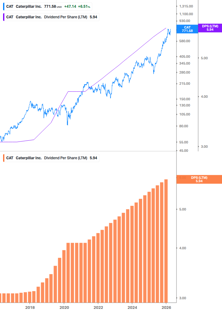Dividend Growth Chart