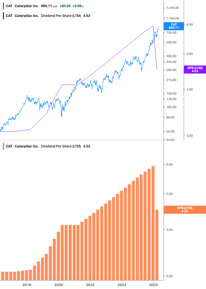 Dividend Growth Chart