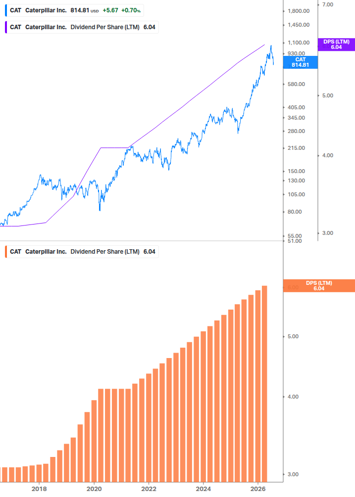 Dividend Growth Chart