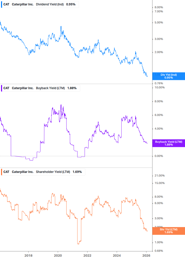 Shareholder Yield Chart