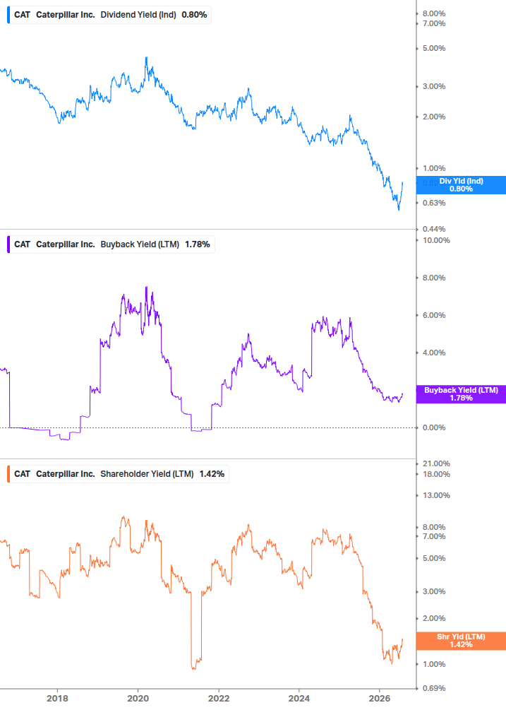 Shareholder Yield Chart