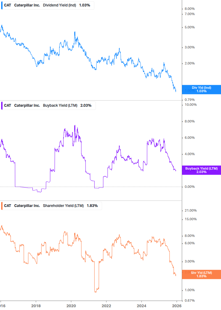 Shareholder Yield Chart