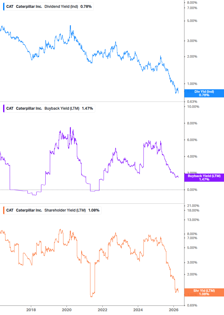 Shareholder Yield Chart
