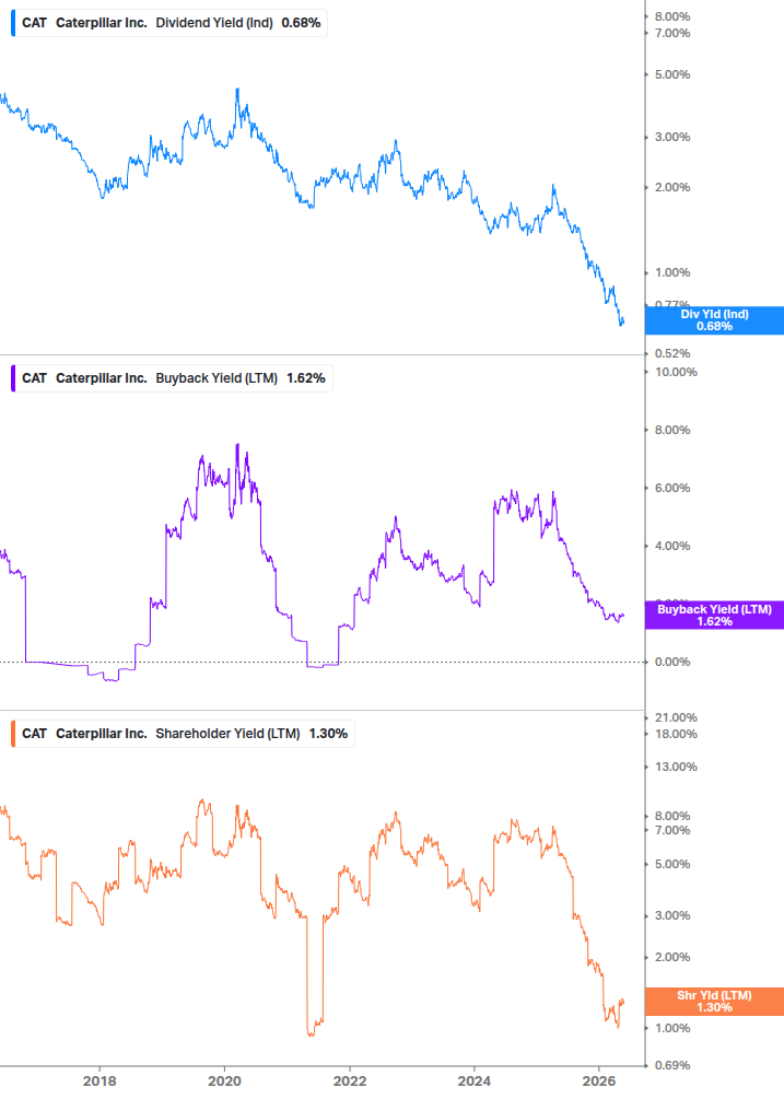 Shareholder Yield Chart