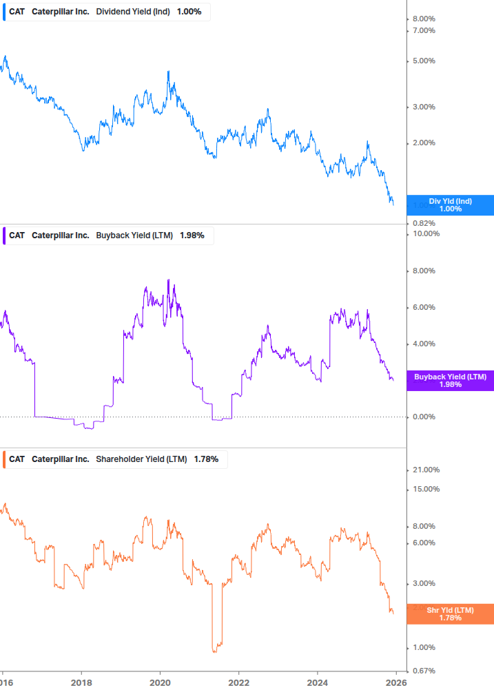 Shareholder Yield Chart