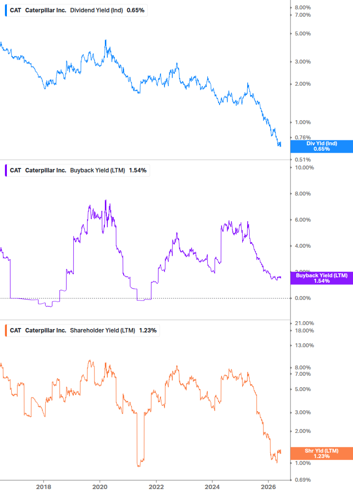 Shareholder Yield Chart