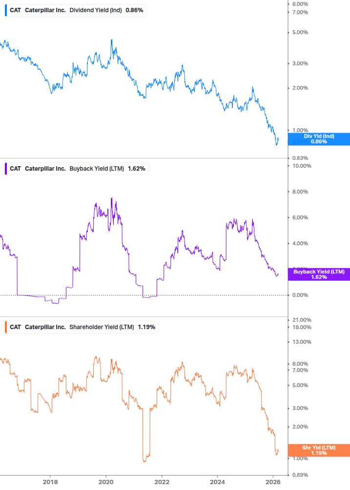 Shareholder Yield Chart
