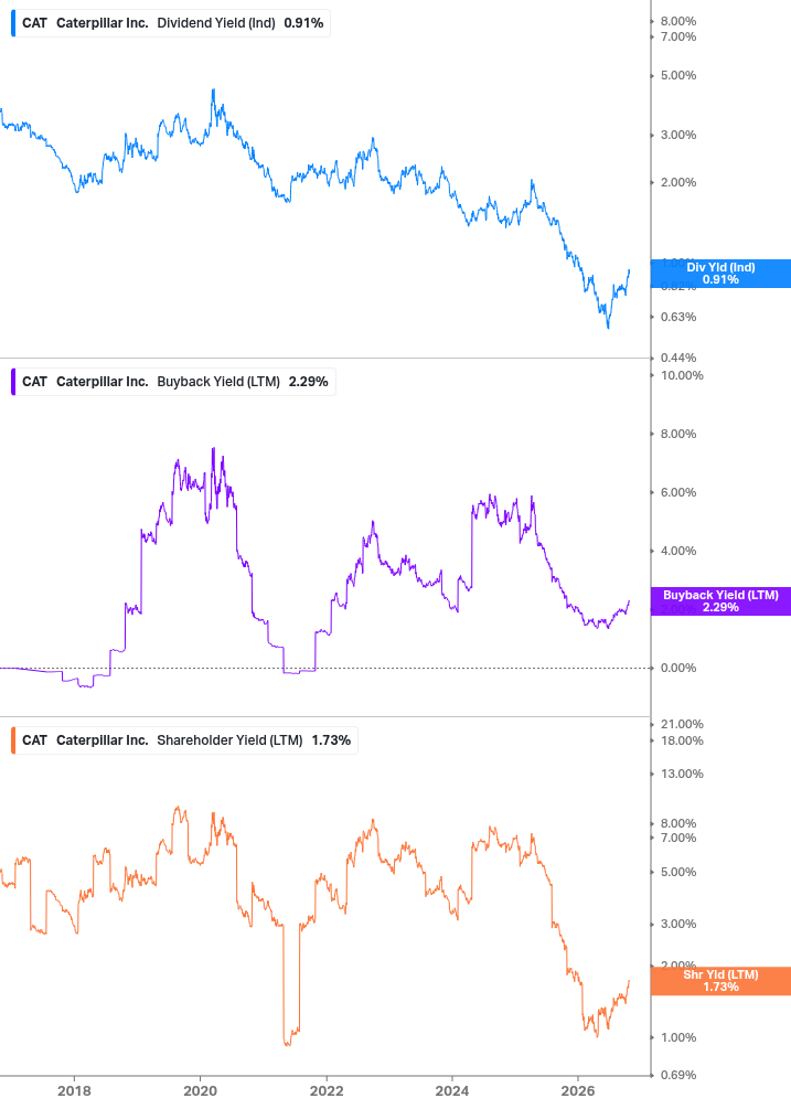 Shareholder Yield Chart