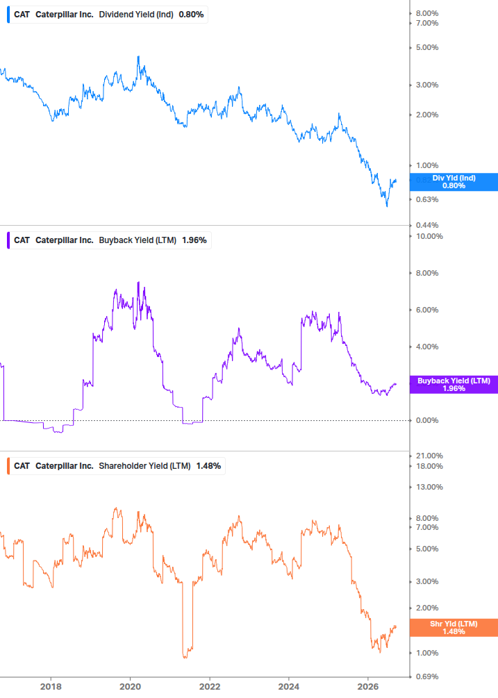 Shareholder Yield Chart