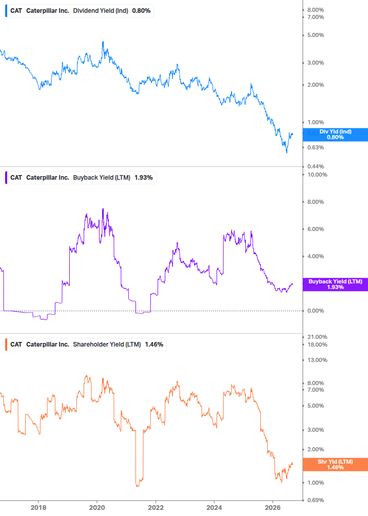 Shareholder Yield Chart