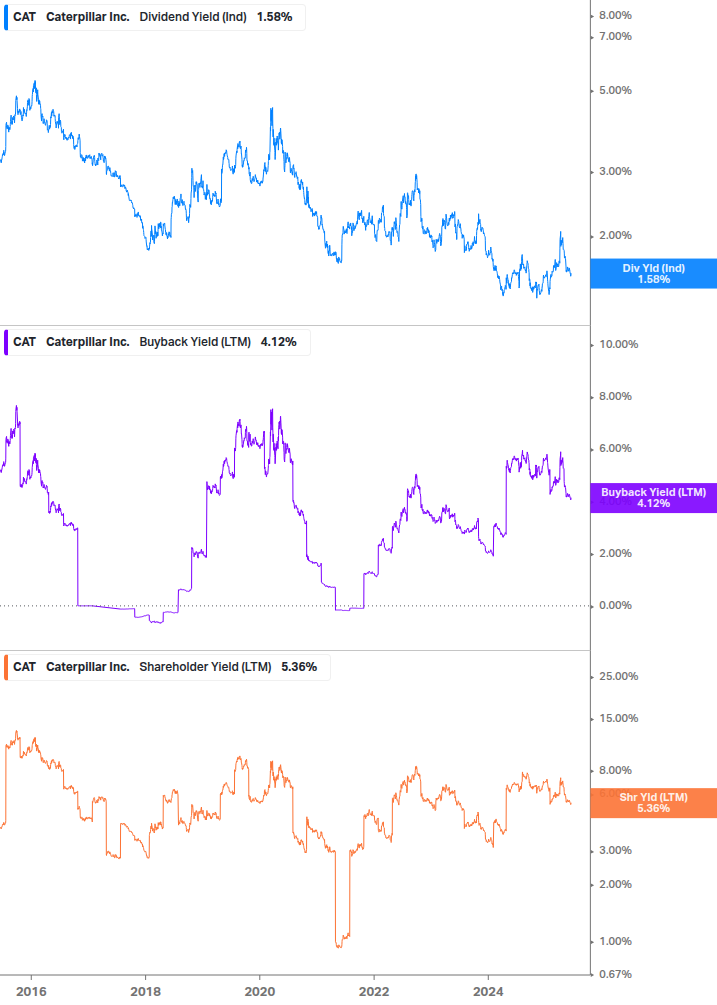 Shareholder Yield Chart