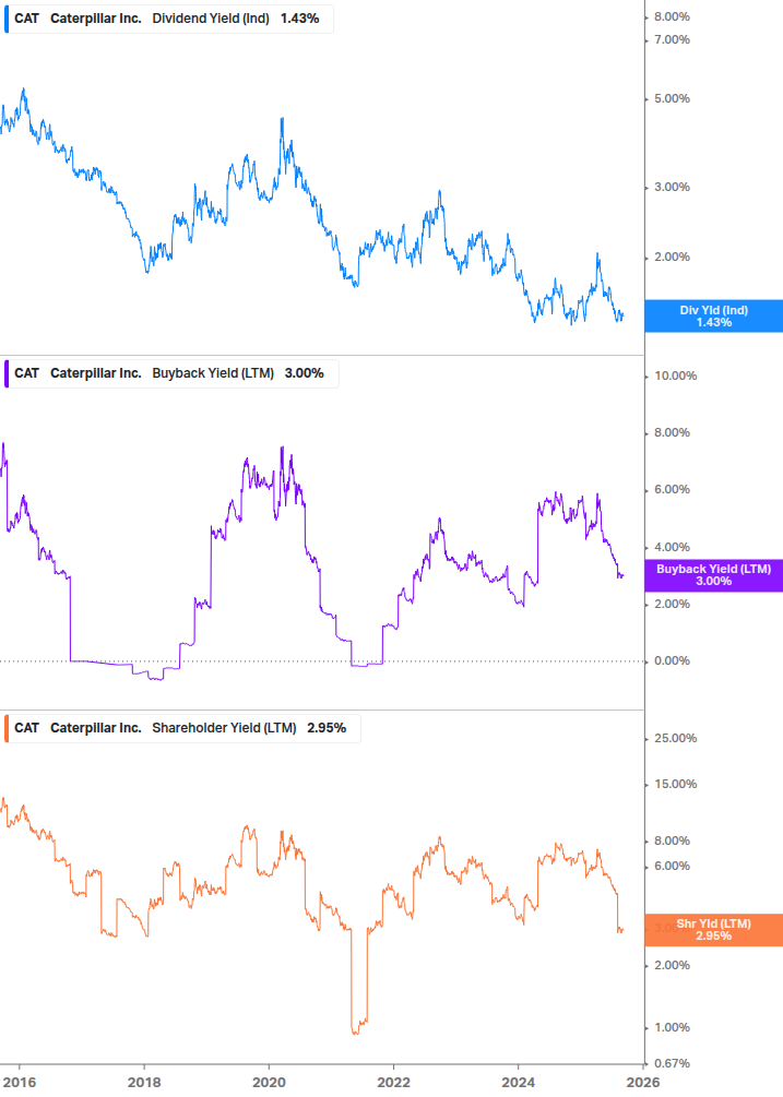 Shareholder Yield Chart