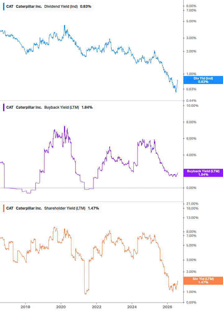 Shareholder Yield Chart