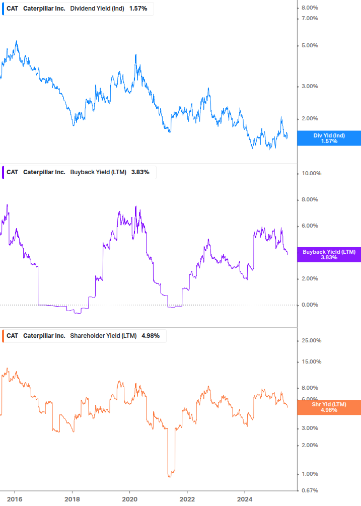 Shareholder Yield Chart