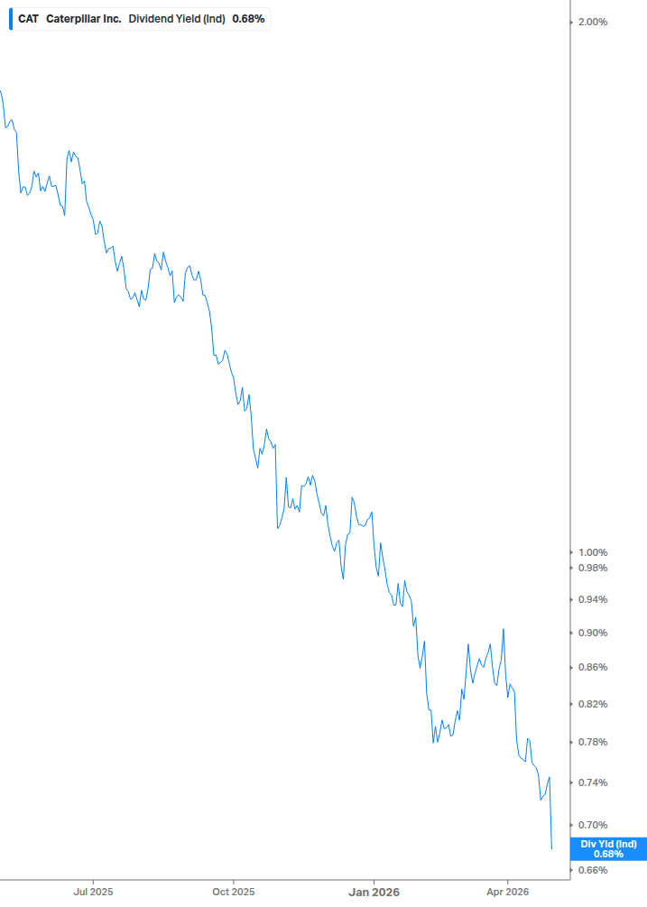 Dividend Yield Chart