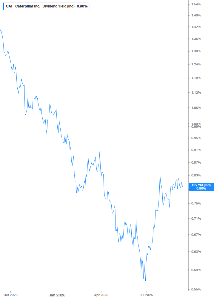 Dividend Yield Chart