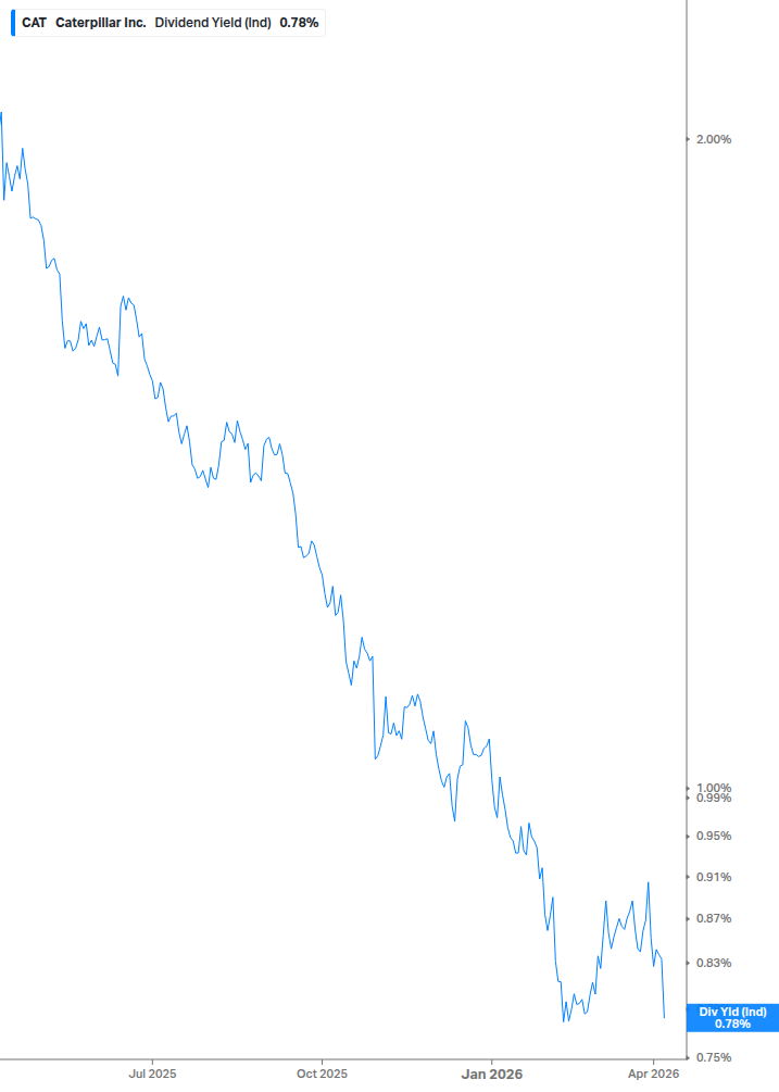 Dividend Yield Chart