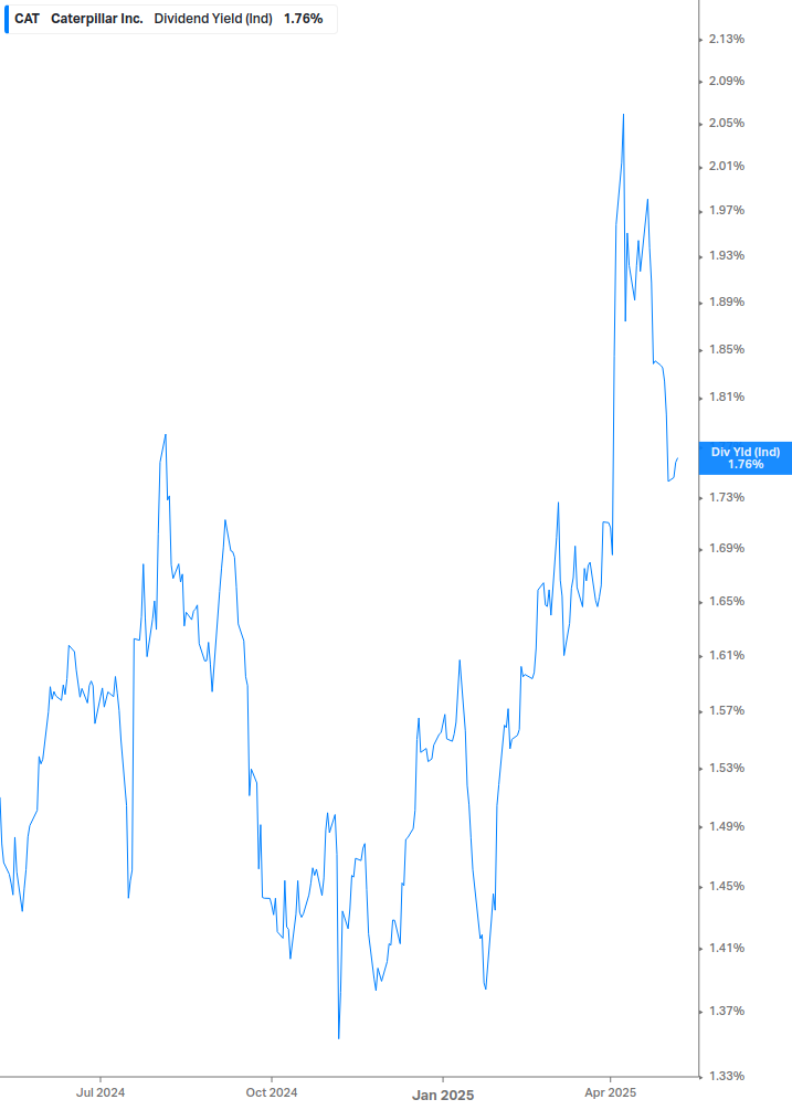 Dividend Yield Chart