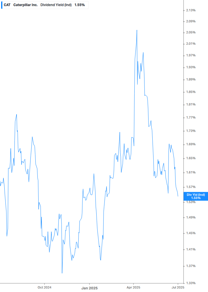 Dividend Yield Chart
