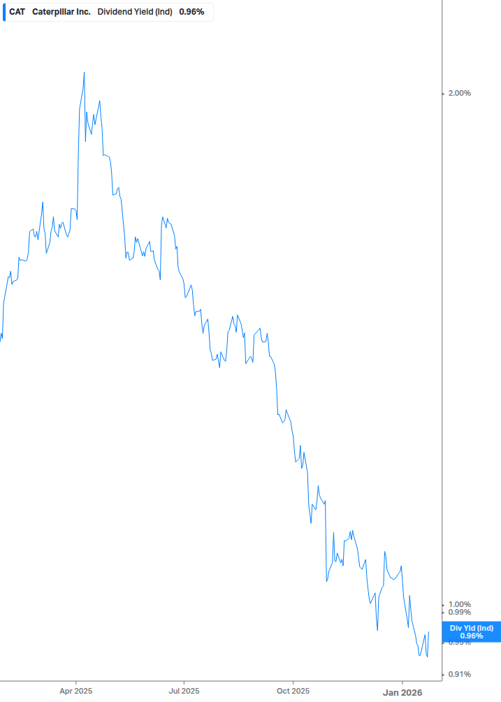 Dividend Yield Chart