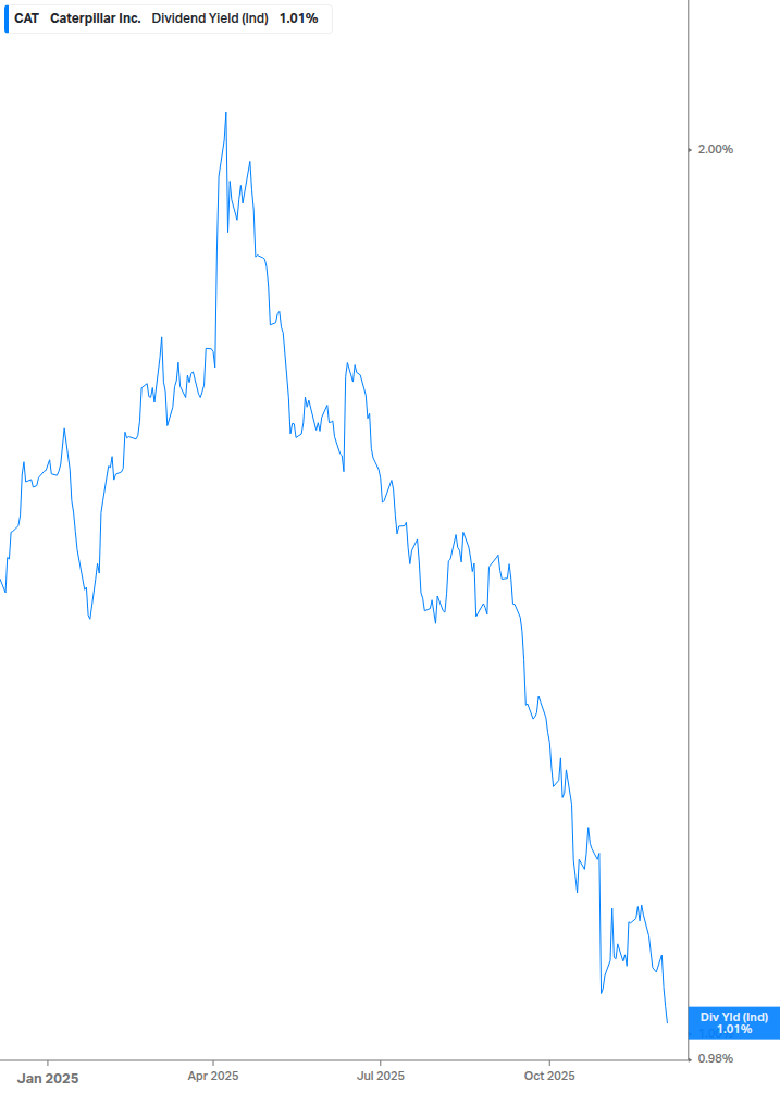 Dividend Yield Chart