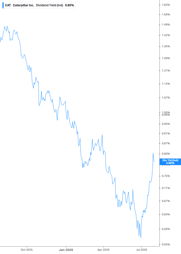 Dividend Yield Chart
