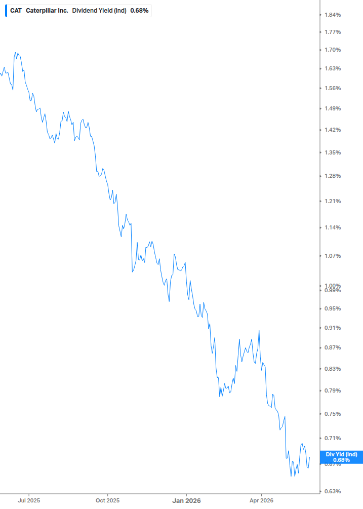 Dividend Yield Chart