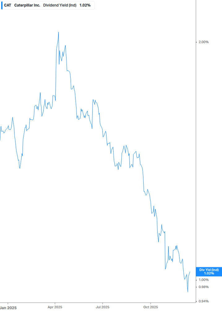Dividend Yield Chart