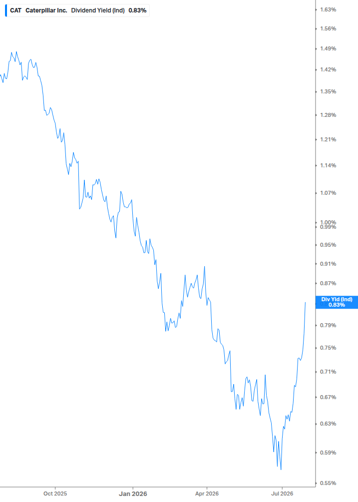 Dividend Yield Chart