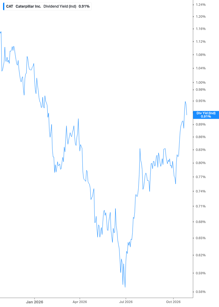 Dividend Yield Chart