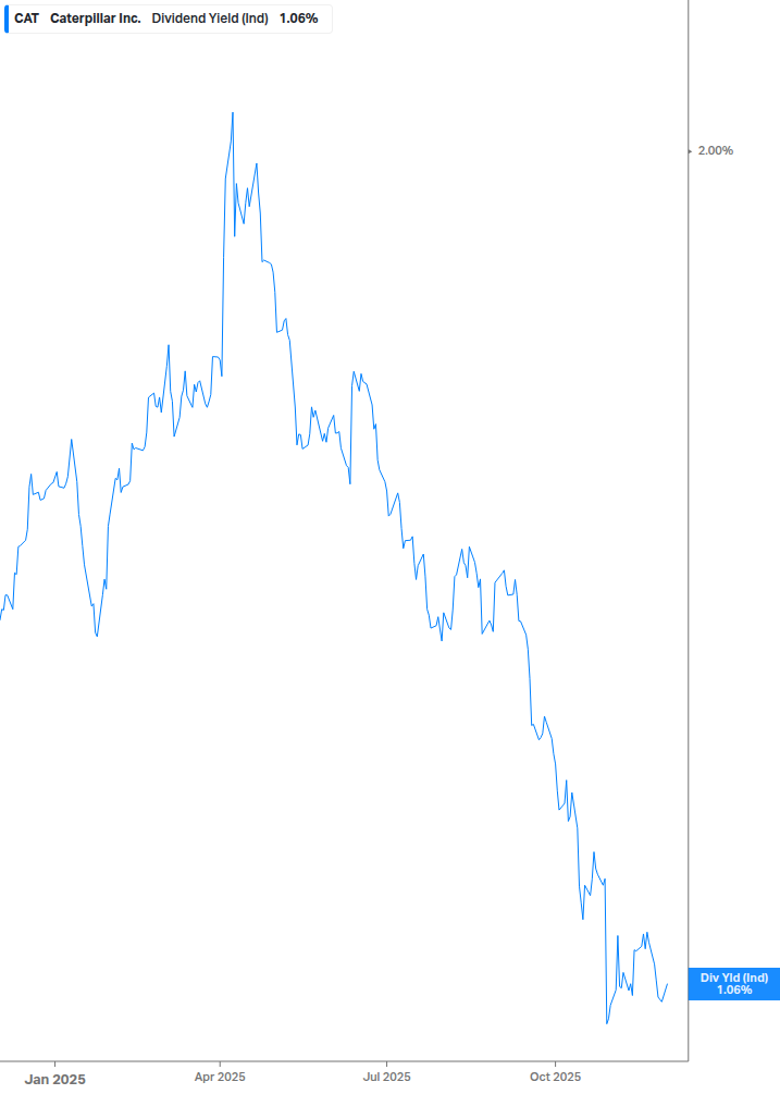 Dividend Yield Chart