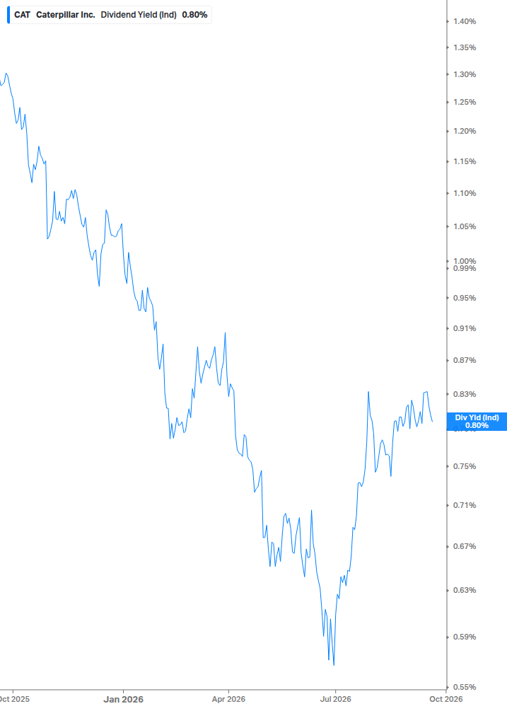 Dividend Yield Chart